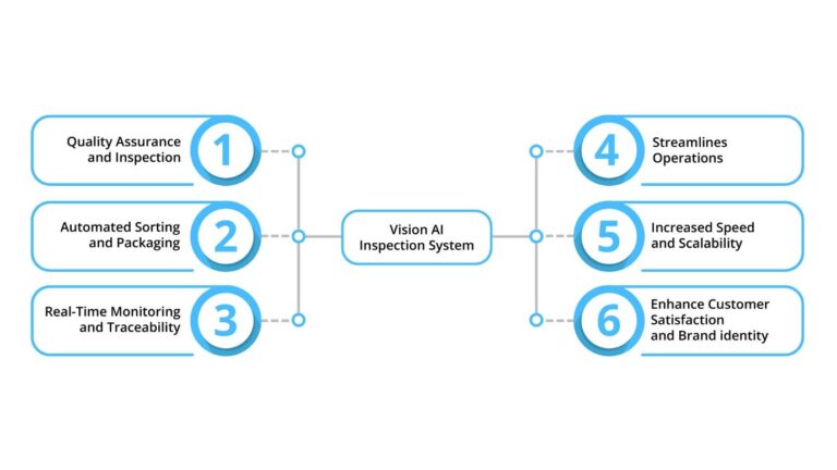 The Role of Vision AI in Packaging Quality Verification | ImageVision.ai