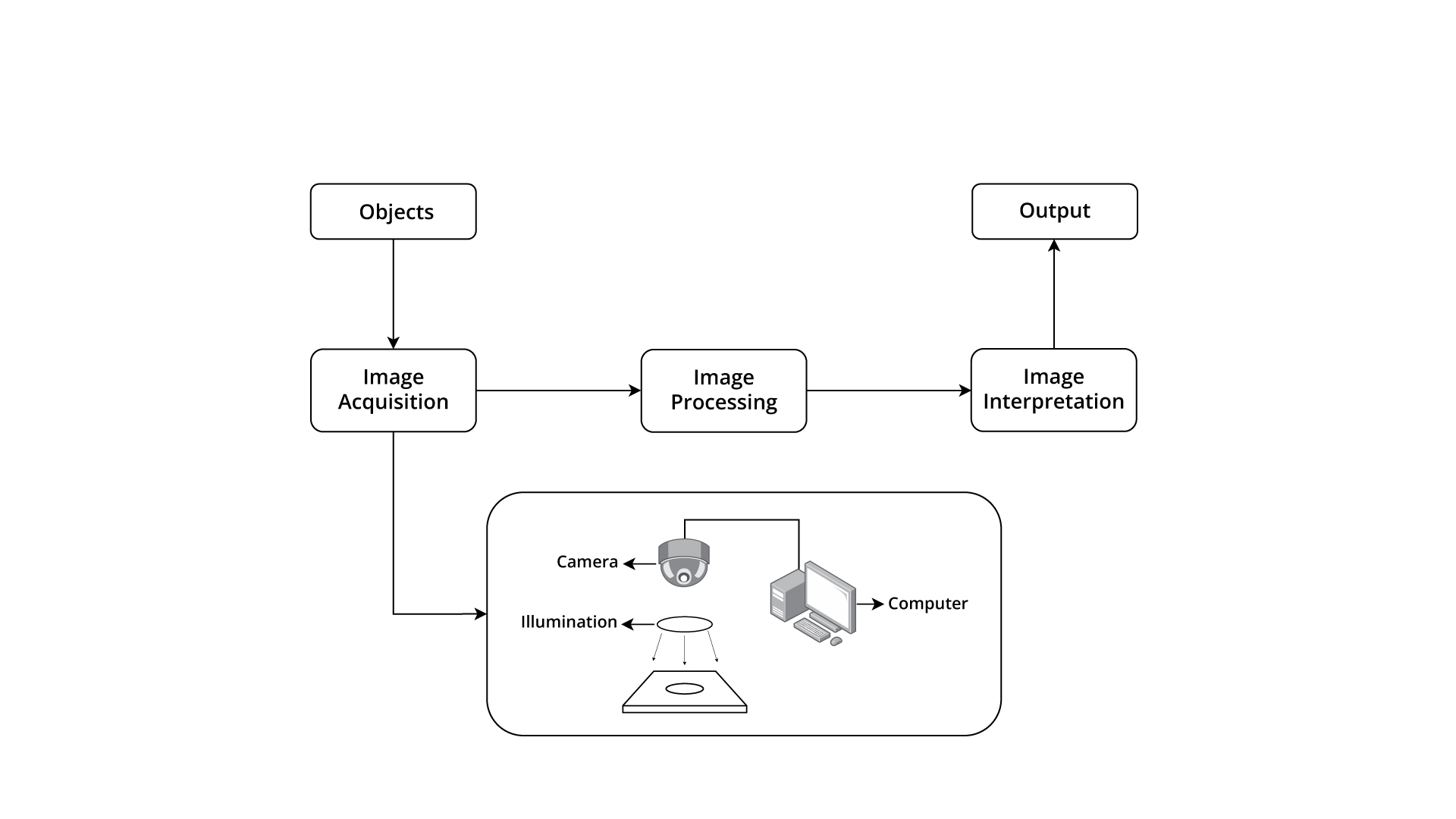 How does computer vision work