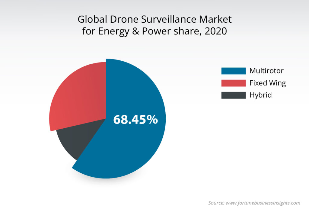 Global drone serveillance market