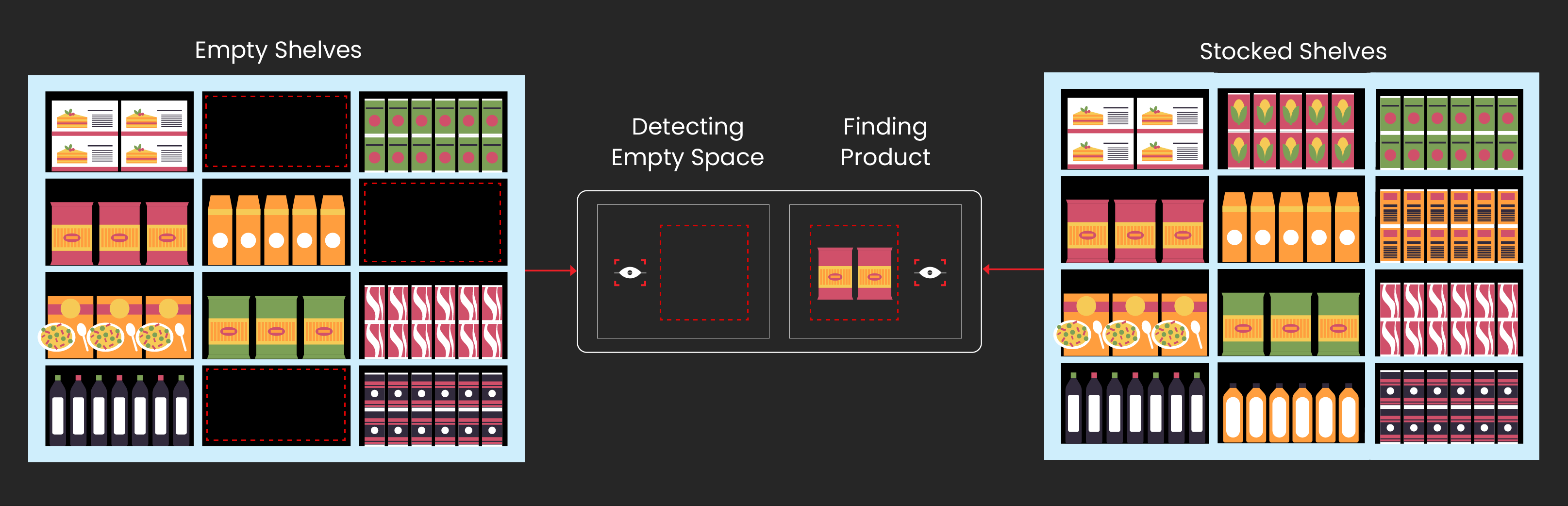 How Does Retail Shelf-Monitoring Using Computer Vision Work