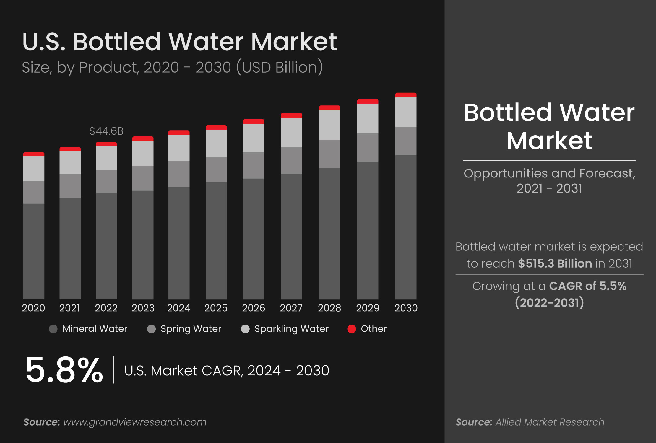 Bottled Water Quality