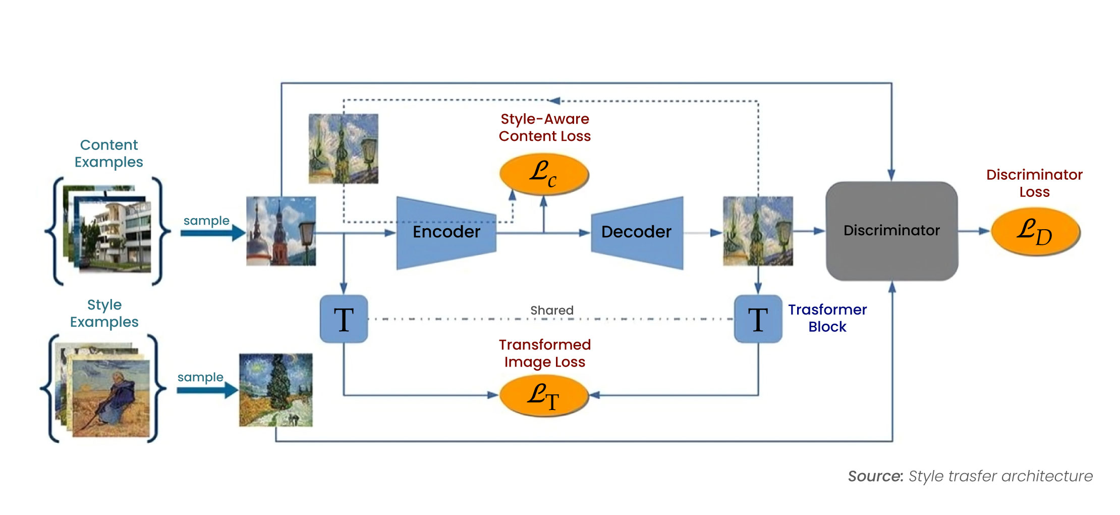 Style Transfer GANs