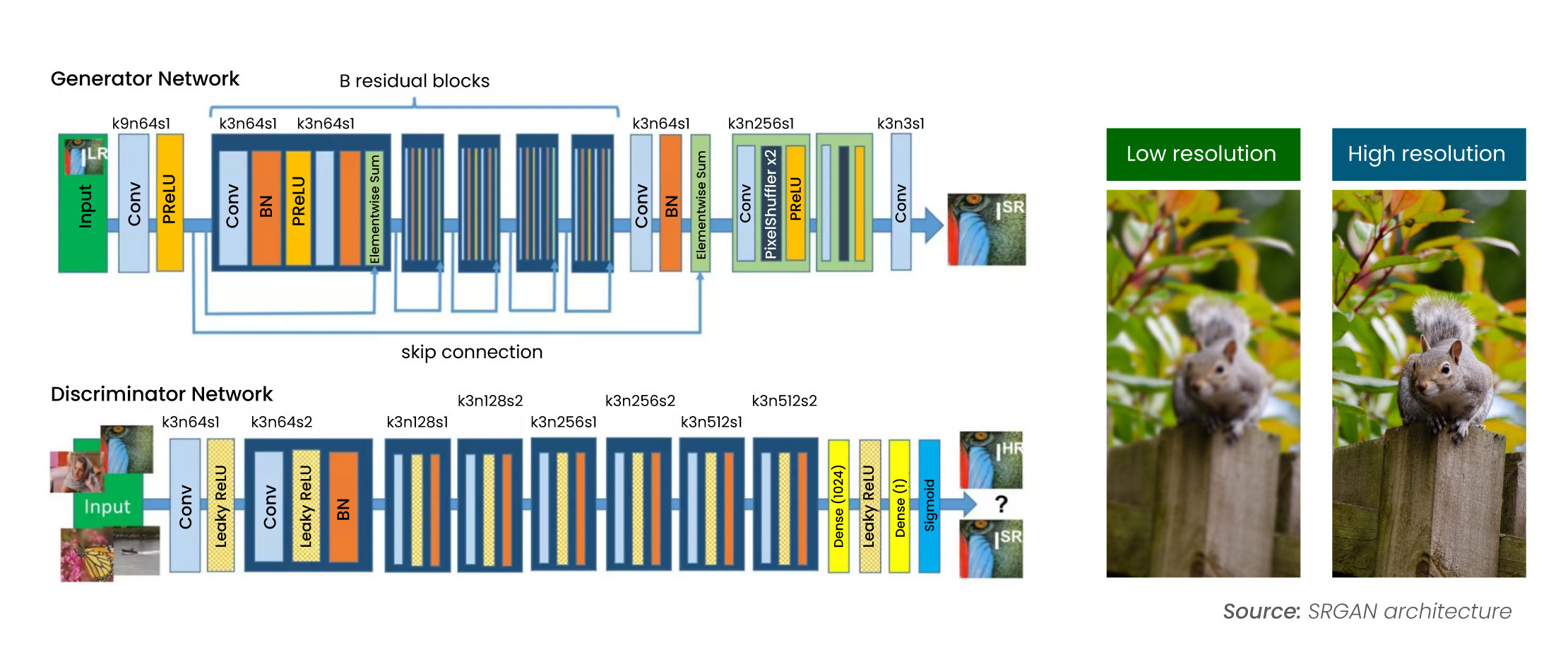 Super-Resolution GANs (SRGANs)