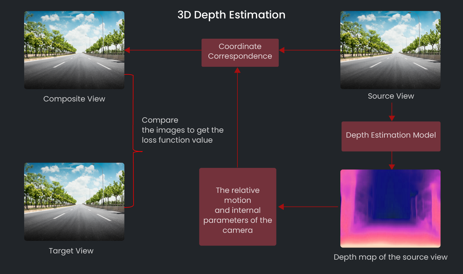 3D Depth Estimation