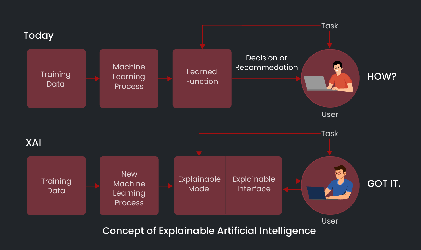 Concept of Explainable Artificial Intelligence