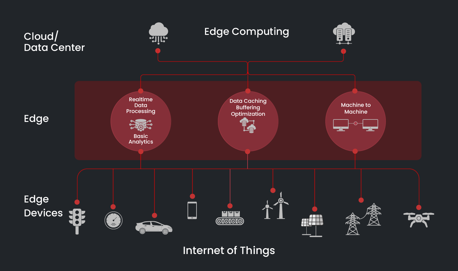 Edge Computing 