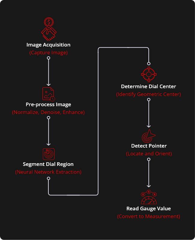 Interpreting Precise Readings with Gauge Meter Reading Using Computer Vision