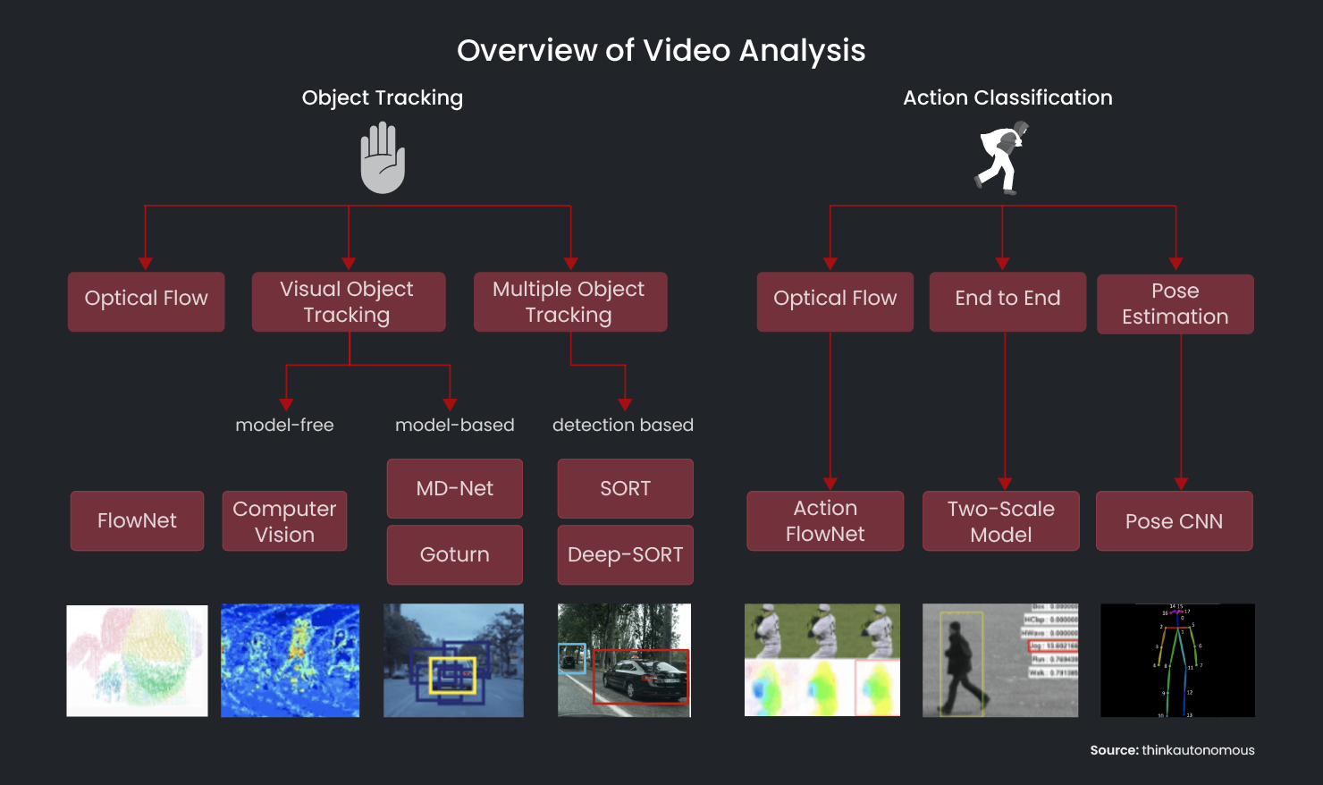 Overview of Video Analysis 