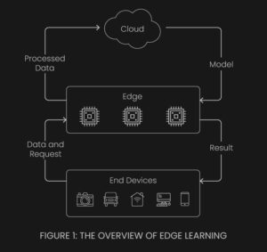 Edge Learning for Computer Vision Applications | ImageVision.ai