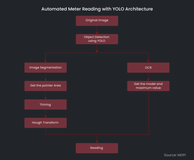 Automated Meter Reading Using Computer Vision for Industrial Plants ...