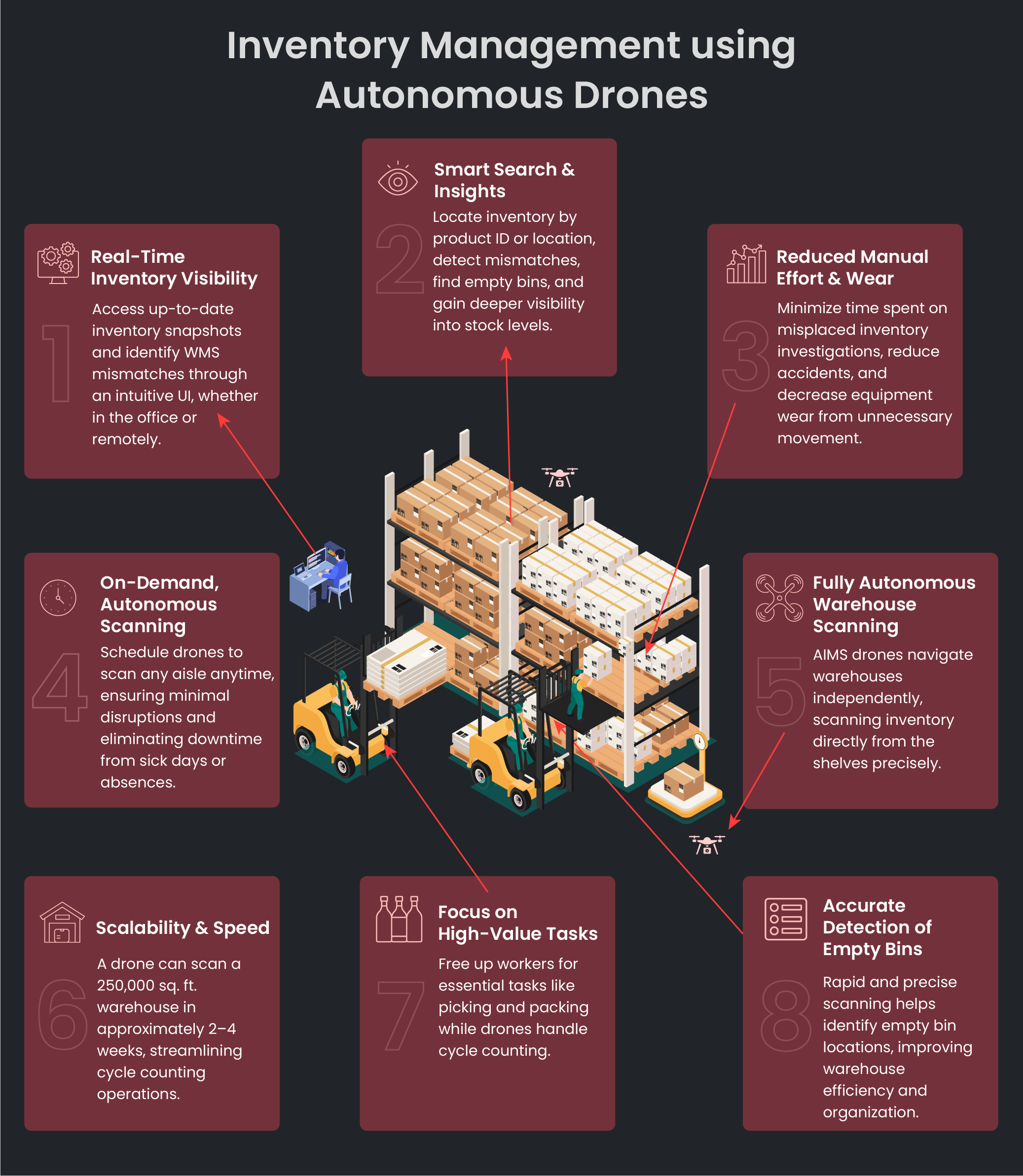 Autonomous Drones for Inventory Accuracy and Misplacement Detection