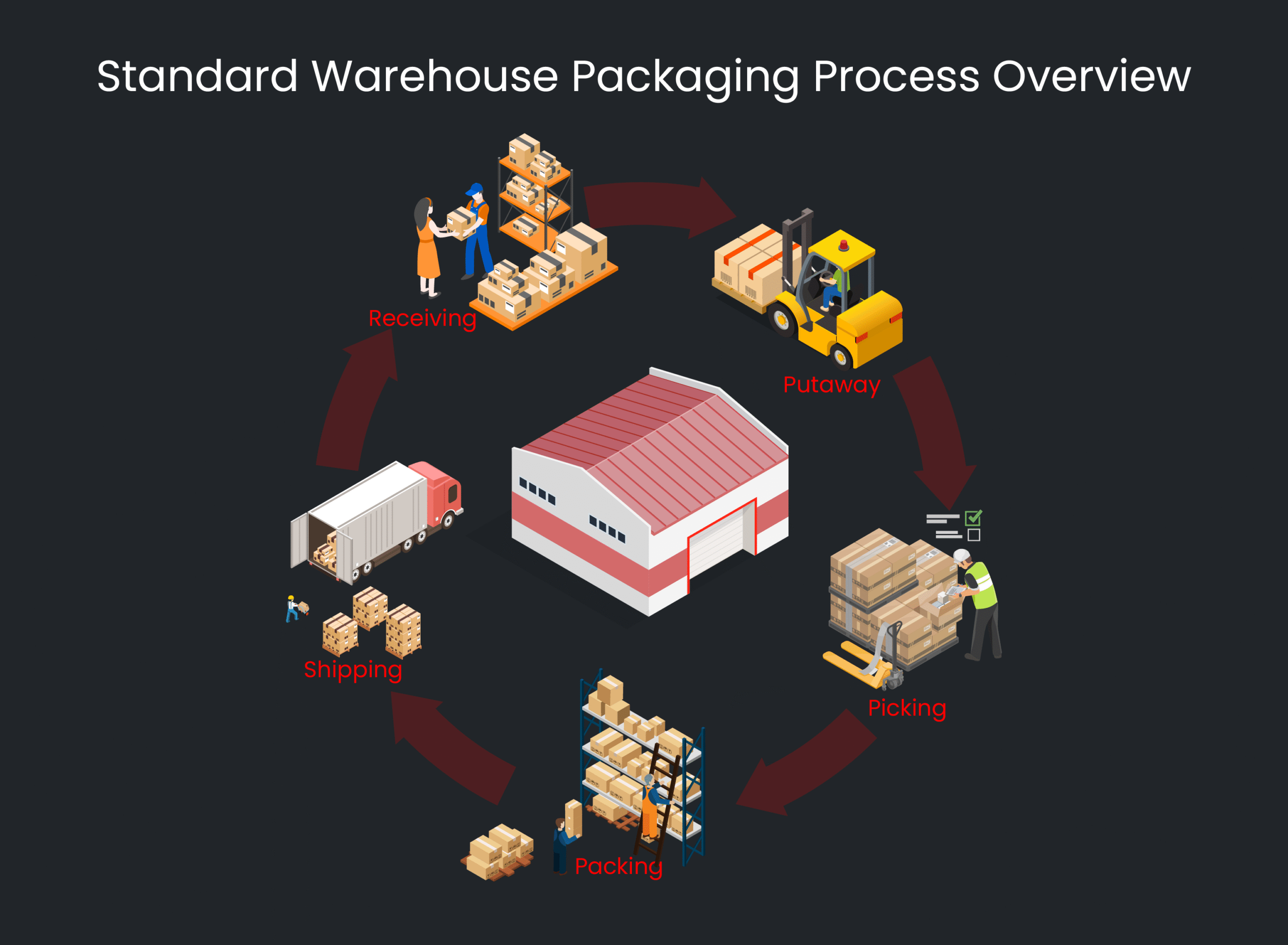Complete Workflow of Warehouse Packaging Operations