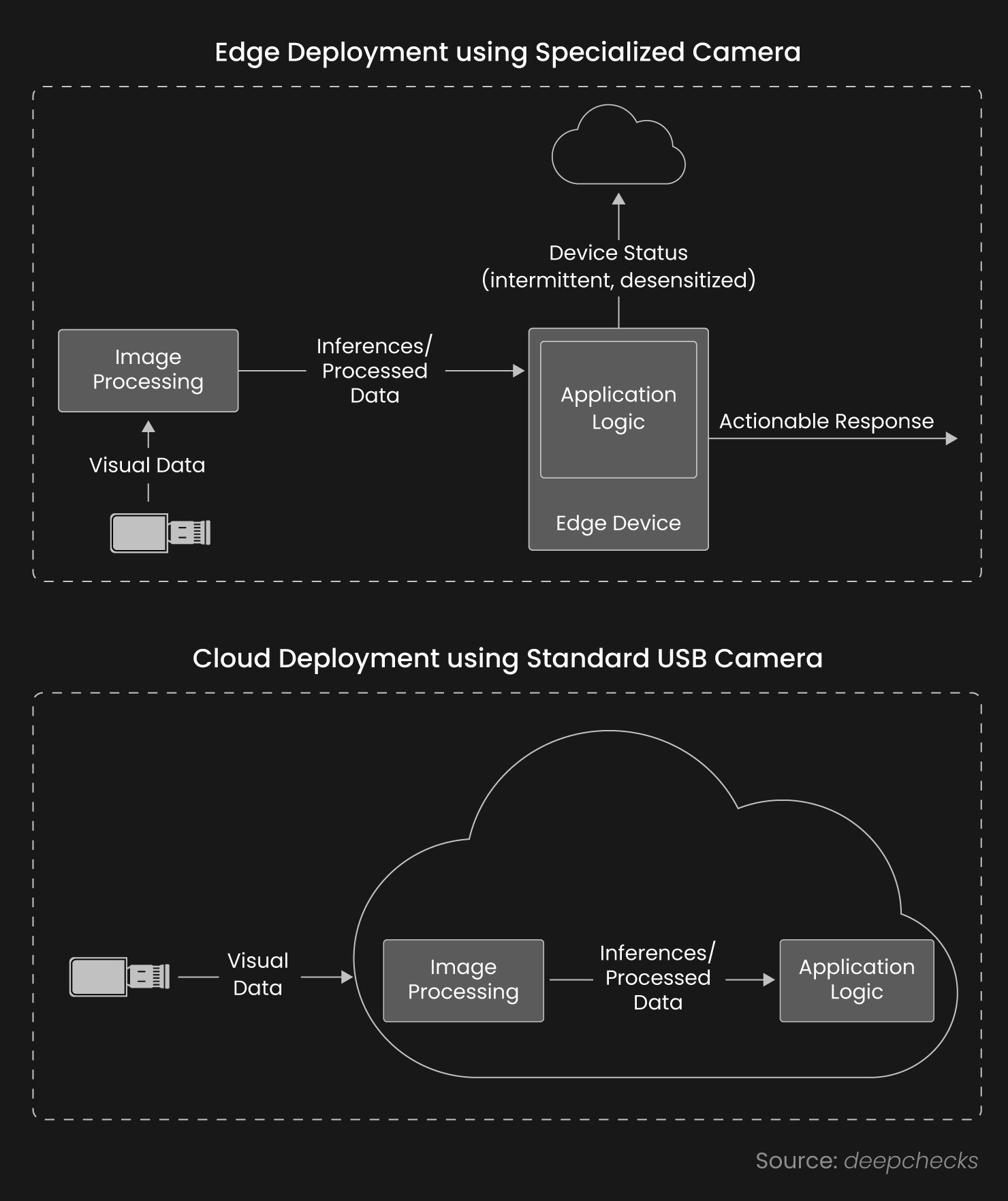 Fig Cloud Vs Edge Deployment