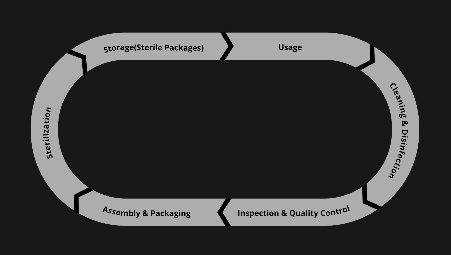 Instrument Handling Process from Surgery to Sterilization