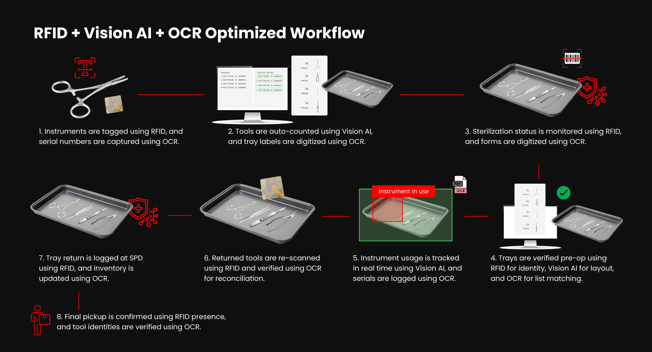Layered Traceability of Surgical Instruments Tracking with Vision AI, OCR, and RFID Tags