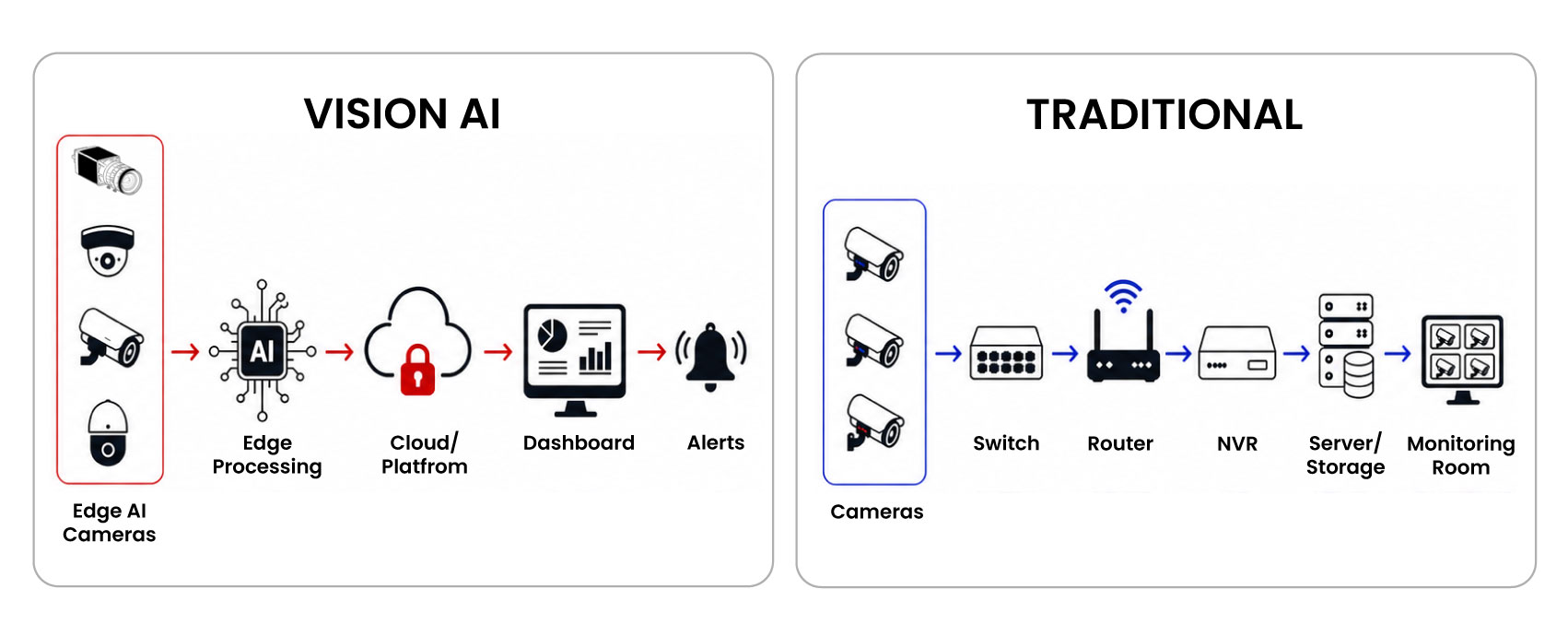 How Vision AI Converts Passive Monitoring into Real-Time Intervention