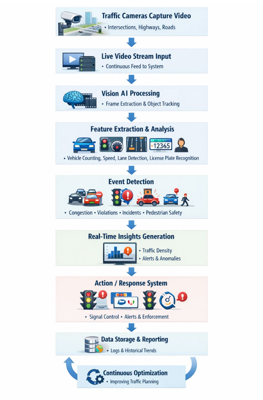 Traffic Pattern Monitoring Traffic Monitoring and Surveillance using Computer Vision | ImageVision.ai