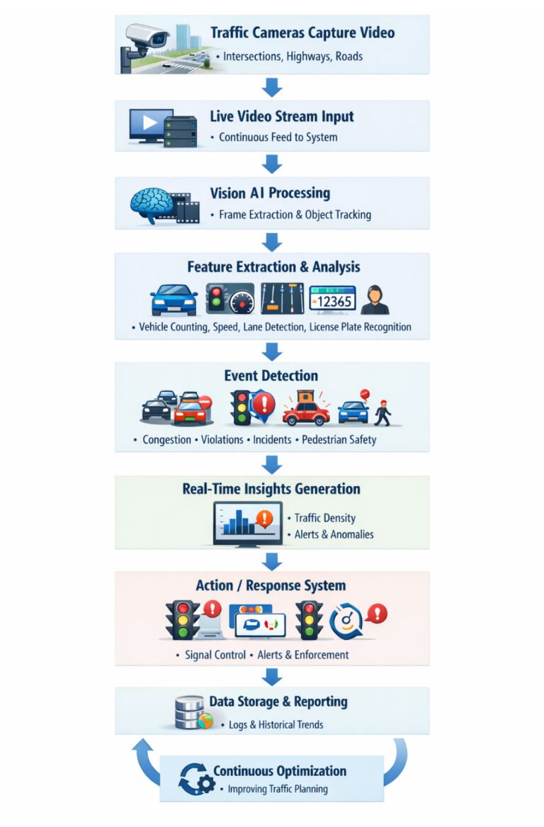 Traffic Monitoring and Surveillance using Computer Vision | ImageVision.ai