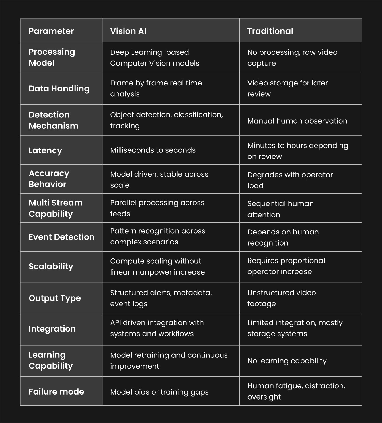 Vision AI vs Traditional Surveillance Monitoring
