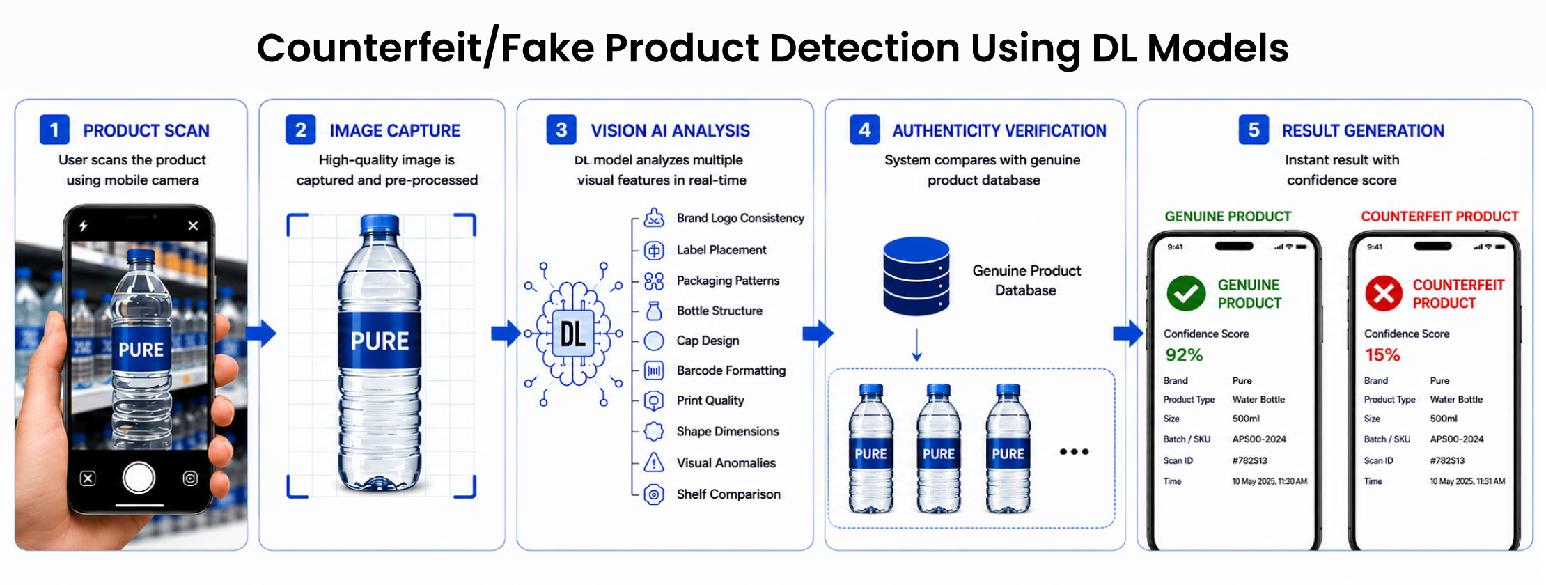 How Image-Based Counterfeit Detection Works