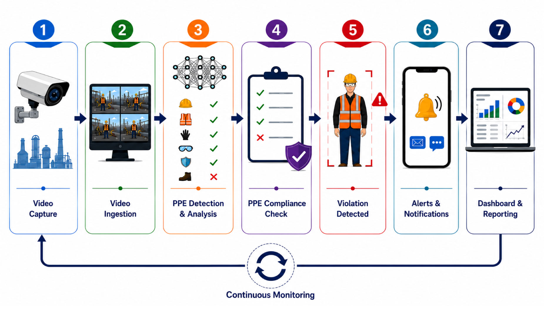 How Workplace Safety with PPE Detection using Vision AI works