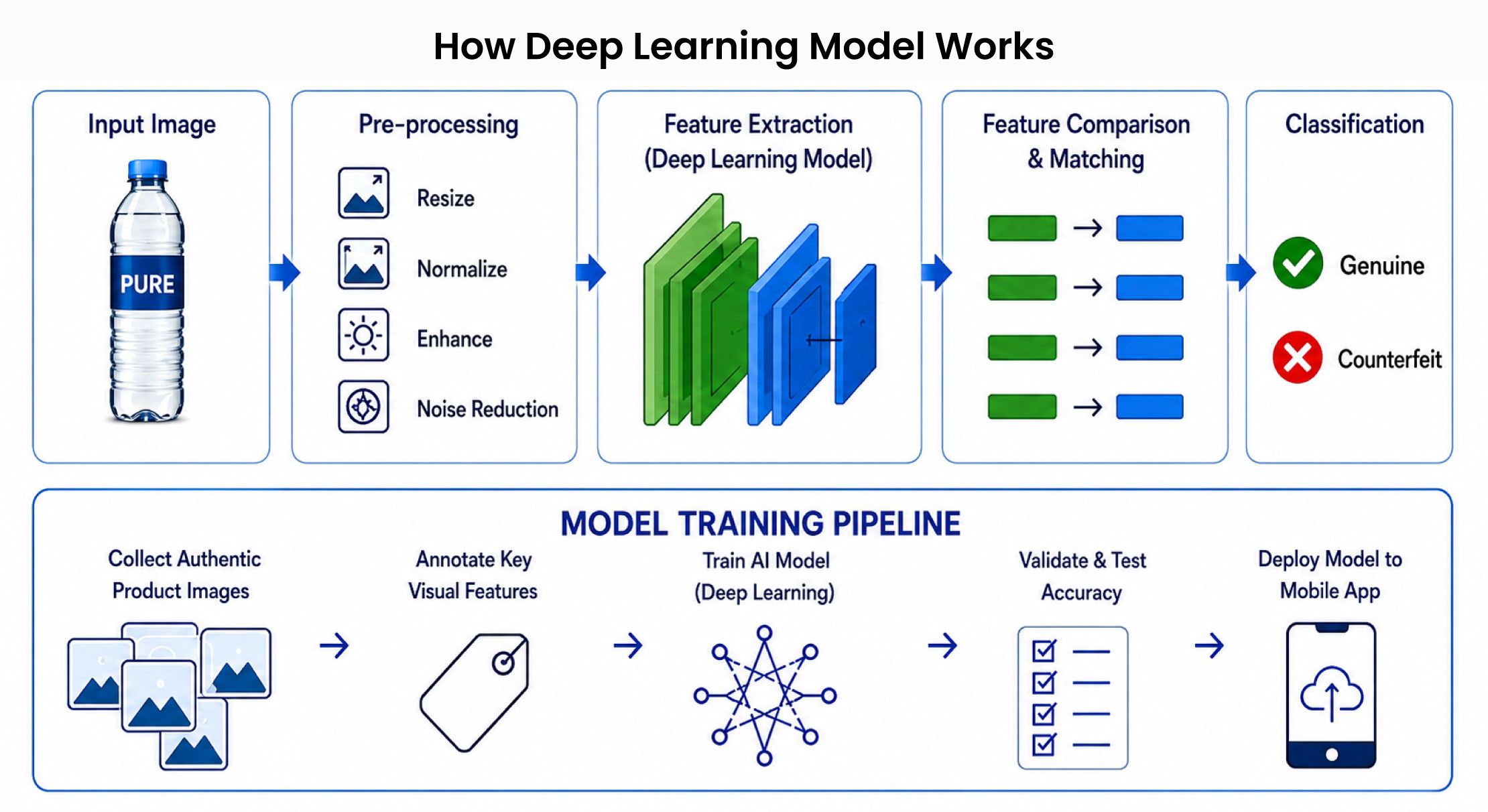 how deep learning model works