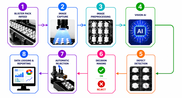 Blister Pack Inspection with Vision AI for Pharma Packaging ...