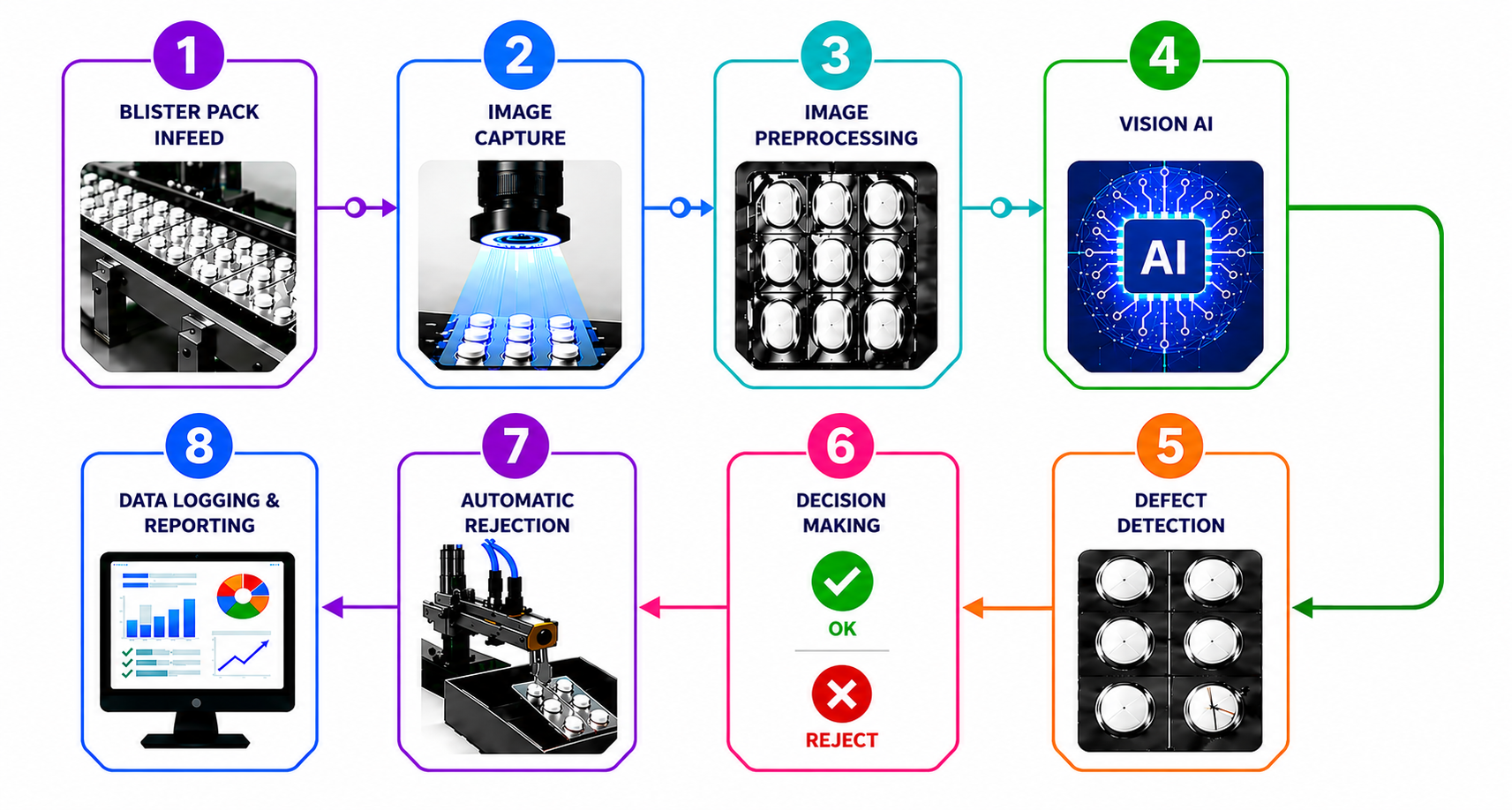 How Blister Pack Inspection Using Vision AI Works