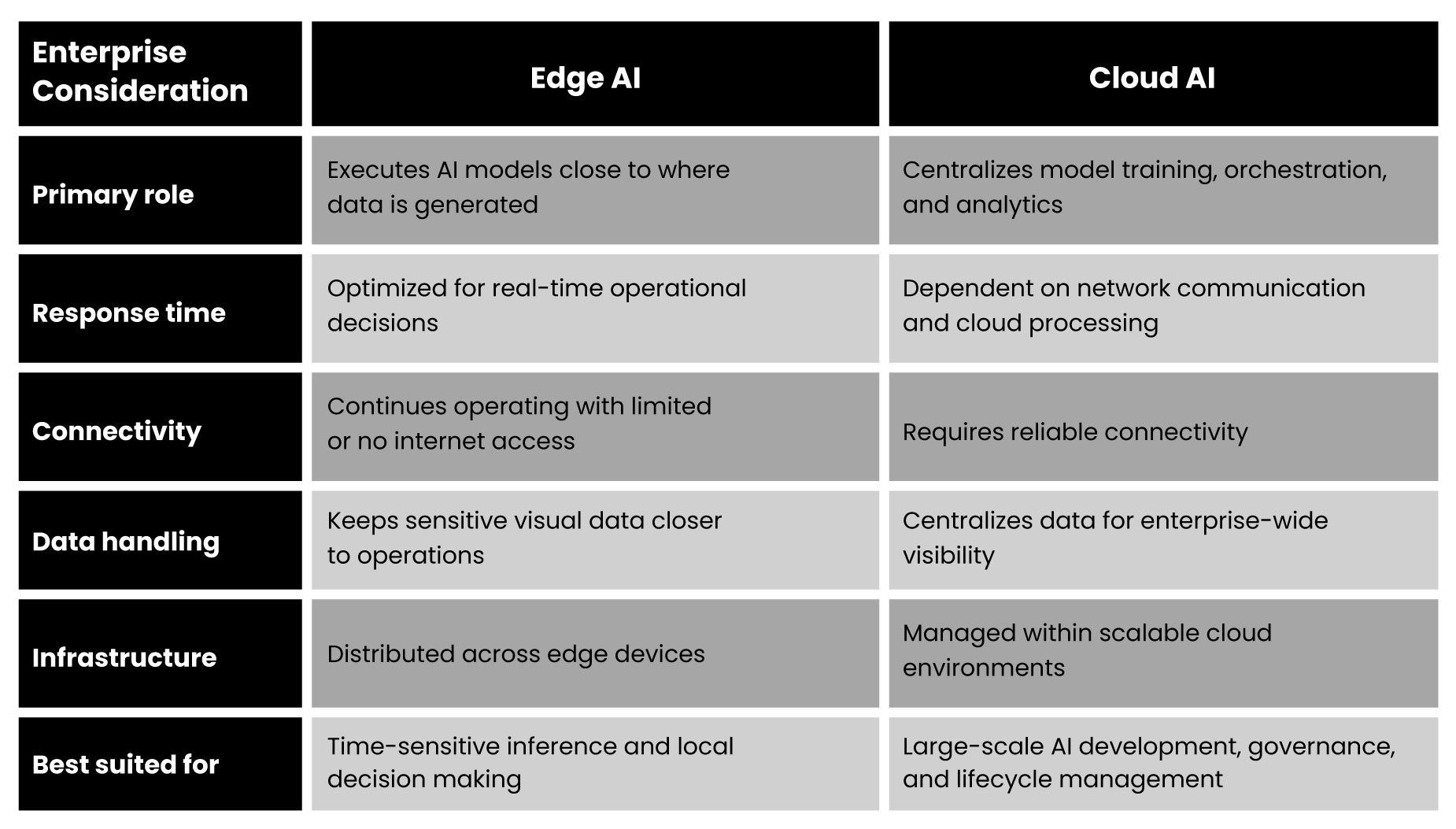 Core Differences Between Edge AI and Cloud AI