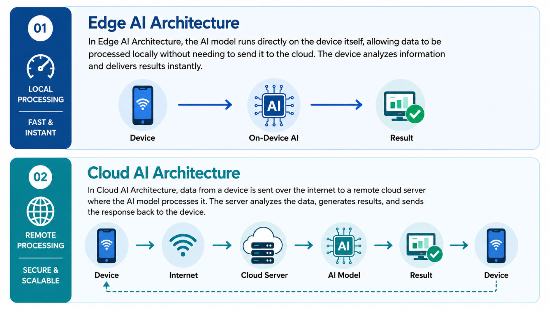 When to Use Edge AI and When to Use Cloud AI