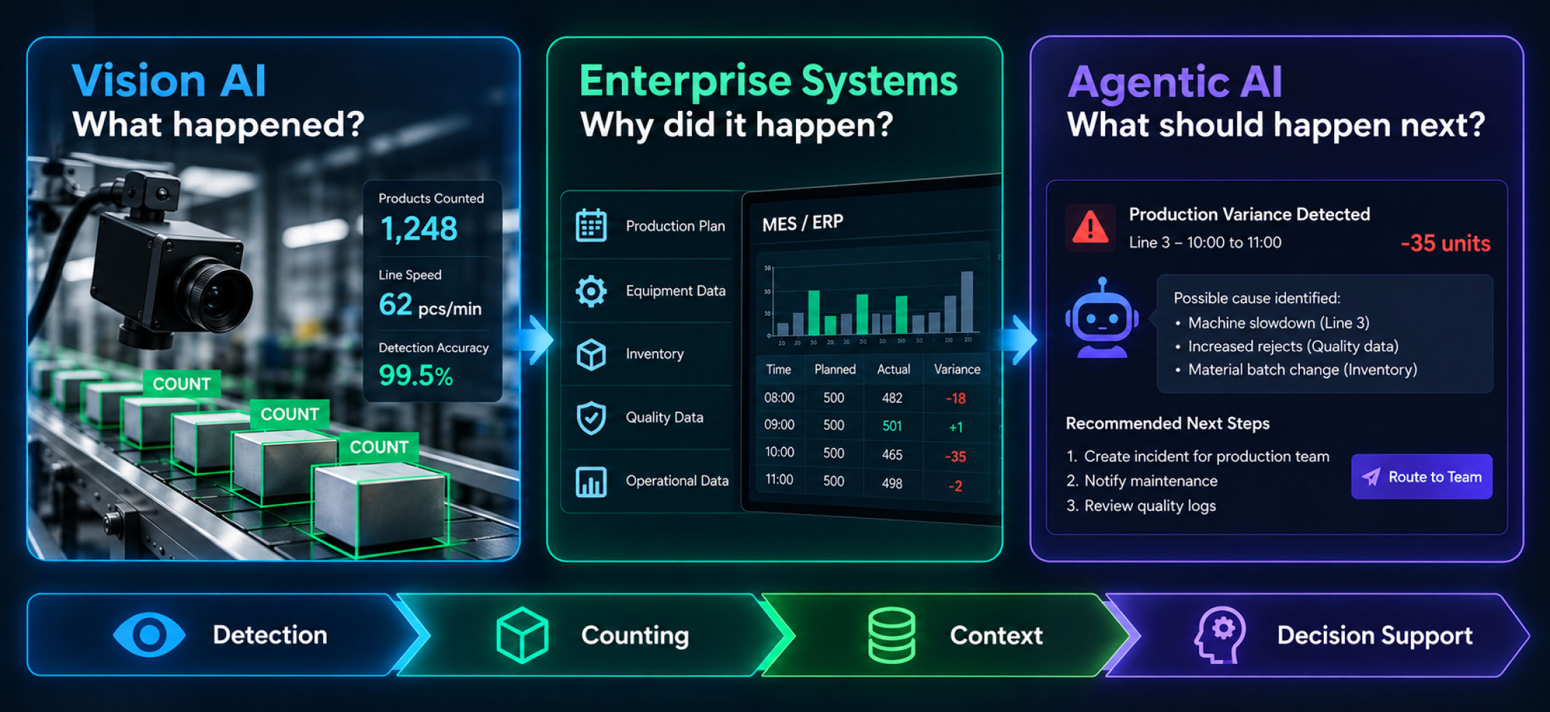 Camera Vision AI Count Events MES ERP Operations Dashboard