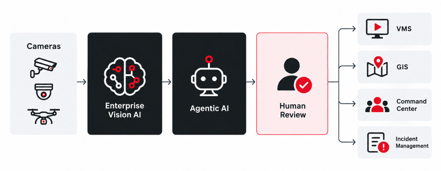 Enterprise Vision AI and Agentic AI Across the Incident Lifecycle