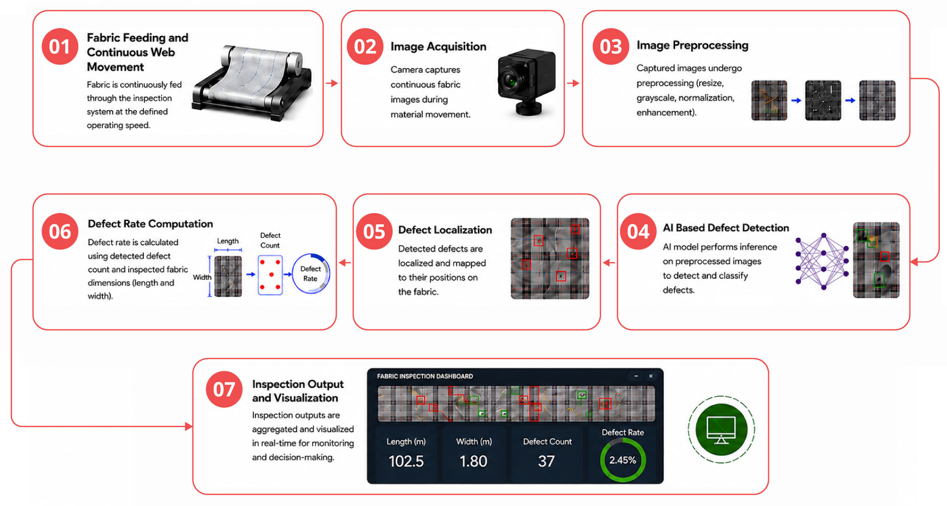 How Fabric Inspection with Vision AI Works